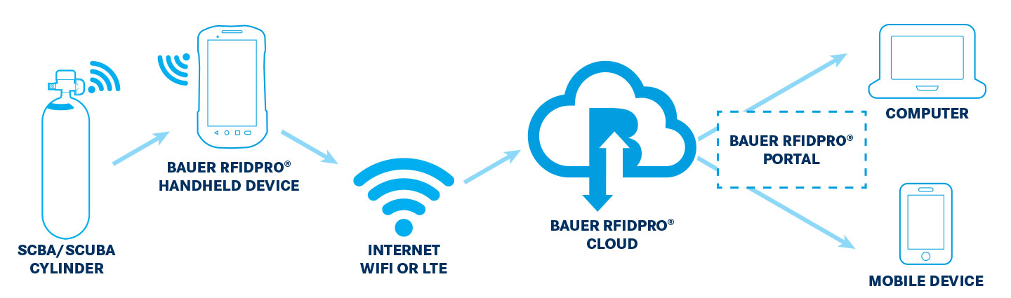 BAUER RFIDPro™ Infrastructure